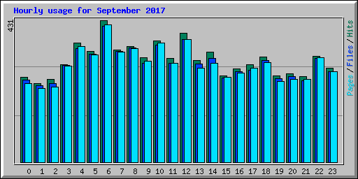 Hourly usage for September 2017