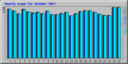 Hourly usage for October 2017