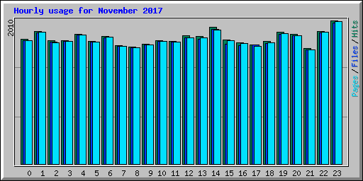 Hourly usage for November 2017