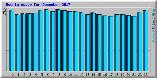 Hourly usage for December 2017