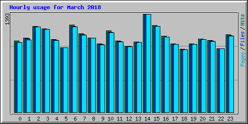 Hourly usage for March 2018