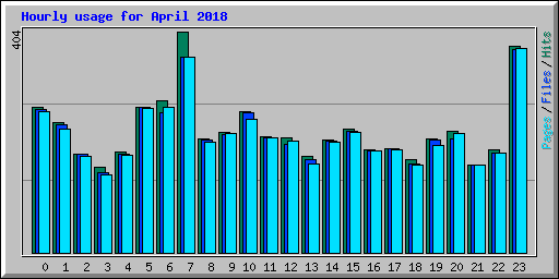 Hourly usage for April 2018